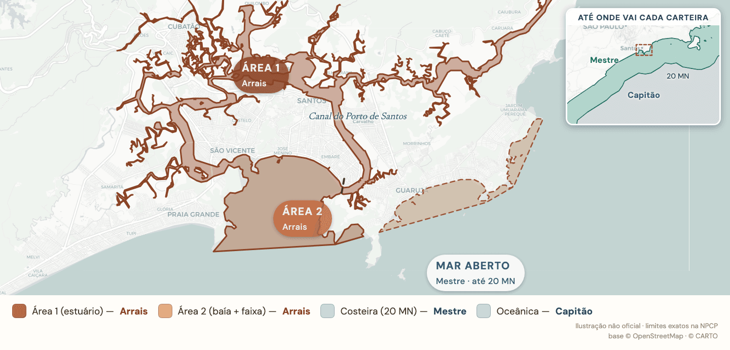 Mapa das áreas de navegação em Santos, Guarujá e São Vicente: estuário e canais a montante do Forte da Barra (Área 1, Arrais), Baía de Santos e faixa até os pontos notáveis (Área 2, Arrais), mar aberto até 20 milhas náuticas (Mestre) e oceânica (Capitão).