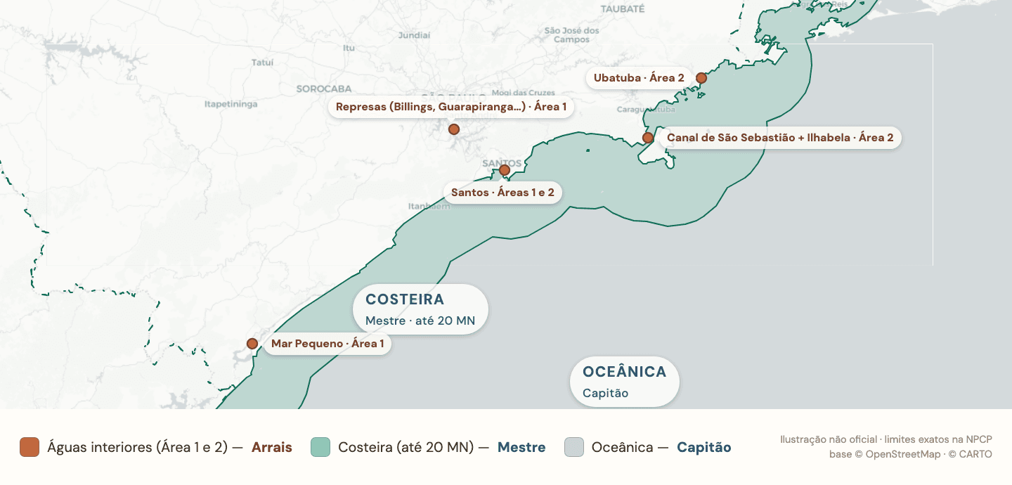 Visão geral do litoral de São Paulo: faixa costeira até 20 milhas náuticas (Mestre), oceânica além disso (Capitão) e os principais trechos de águas interiores (Arrais): Mar Pequeno, Santos, Canal de São Sebastião com Ilhabela, Ubatuba e as represas.
